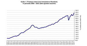 INS: Economia României a crescut cu 5,2% în primul trimestru al anului 2022