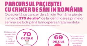 O pacientă cu cancer de sân din România pierde în medie peste 270 zile de la identificarea primelor semne ale bolii până la începerea tratamentului