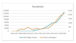 Ce înseamnă deschiderea aeroportului pentru mediul de afaceri brașovean? 1 grafic