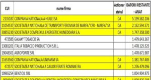 Datorii imense ale firmelor unde statul este acționar. Noi biruri pentru micii afaceriști, dar ”căpușele” de la stat scapă!