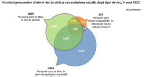 INS: În anul 2022, unul din cinci români era afectat de sărăcie