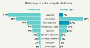 Studiu: 384.991 RON costul creșterii unui copil în România