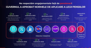 Guvernul a aprobat Normele de aplicare a Legii Pensiilor