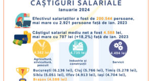 În luna ianuarie 2024 județul Brașov s-a situat pe locul 7 în topul național al câştigului salarial mediu nominal net