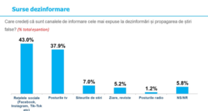 51.6% dintre români obișnuiesc să se informeze cel mai des de la posturile TV, aflate pe locul 2 într-un top al expunerii la dezinformare