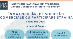 La începutul anului 2024 în judeţul Braşov erau înmatriculate 7953 de societățile comerciale cu participare străină