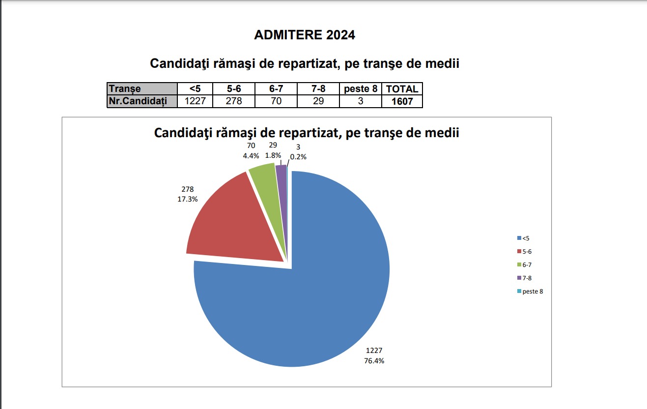 Peste 1.600 de elevi din toată țara au rămas nerepartizați la liceu. Ce se va întâmpla cu aceștia 1 4556b083 660a 491c bf96 575f1a858475