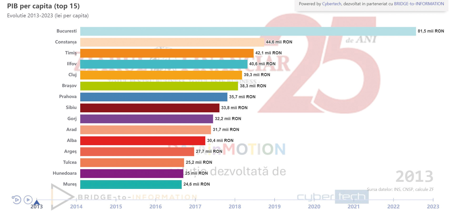 În 10 ani, de pe locul 6, Brașovul a urcat pe locul 4 privind PIB-ul per capită. Topul este condus de București, Cluj și Timiș 1 2013