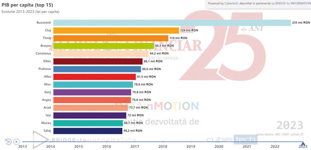 În 10 ani, de pe locul 6, Brașovul a urcat pe locul 4 privind PIB-ul per capită. Topul este condus de București, Cluj și Timiș 2 2023