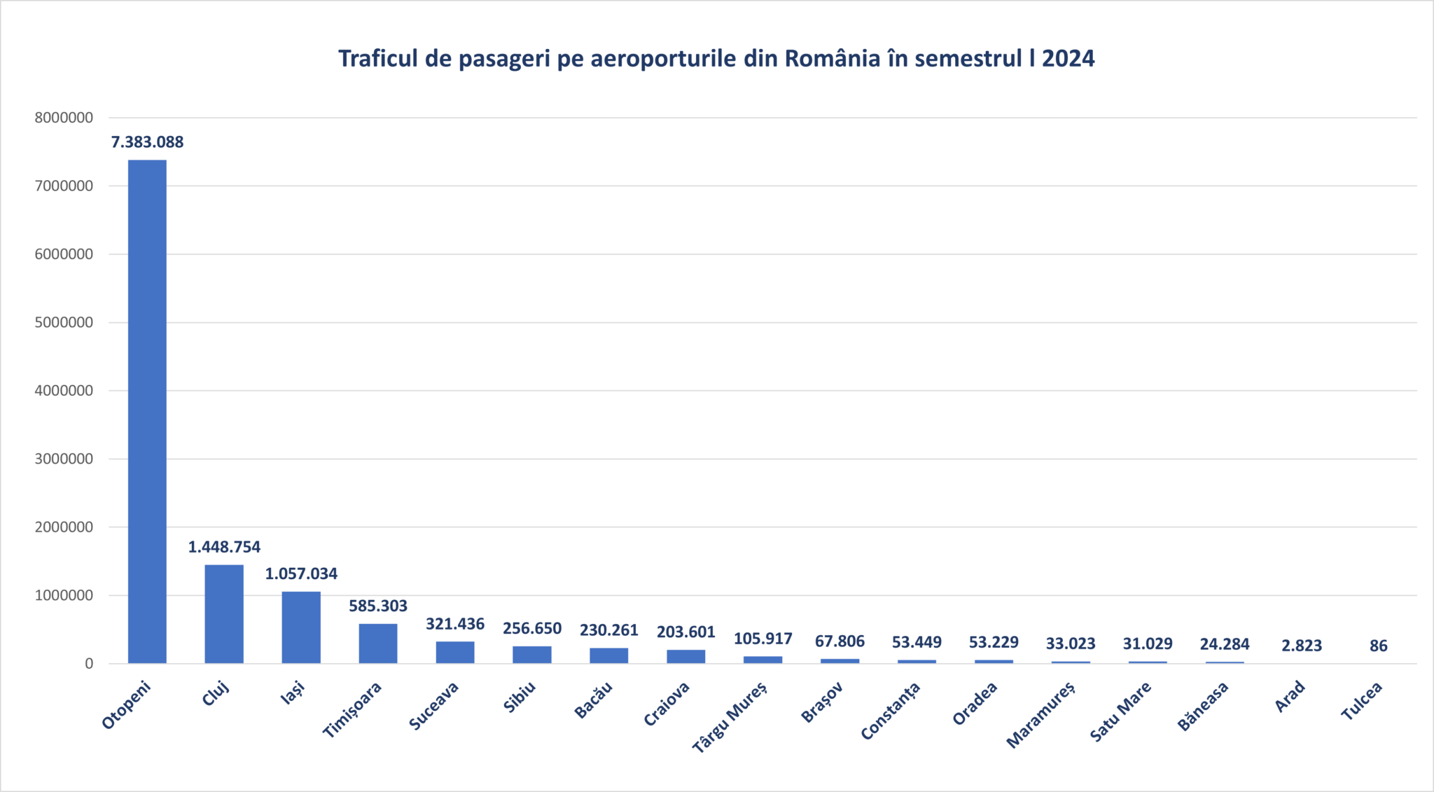 Ce număr de pasageri a fost înregistrat pe Aeroportul din Brașov, în primele 6 luni ale anului 2024 1 total pasageri semestru 1 2048x1131 1