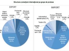 Motorul economiei brașovene: exporturile de mașini și echipamente electrice