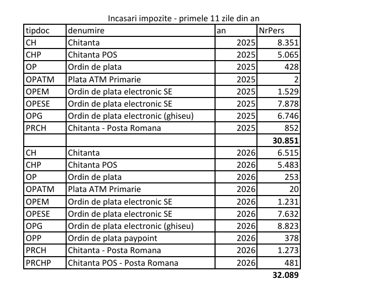 Paradox fiscal la Brașov: taxe mai mari și mai mulți contribuabili la plată 1 Captura de ecran 2026 01 22 213253