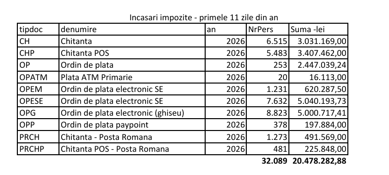 Paradox fiscal la Brașov: taxe mai mari și mai mulți contribuabili la plată 2 Captura de ecran 2026 01 22 214016