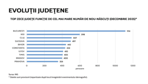 Braşov, în top 10 judeţe din România după numărul de naşteri 1 grafic nou nascuti