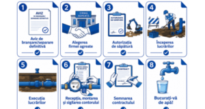 Compania Apa Brașov explică pașii pentru branșarea la rețeaua publică de apă și canalizare